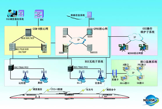 综合无线通信系统试验室GSM-R 系统框图