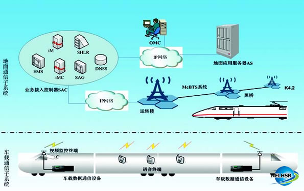 铁路车地宽带无线接入系统