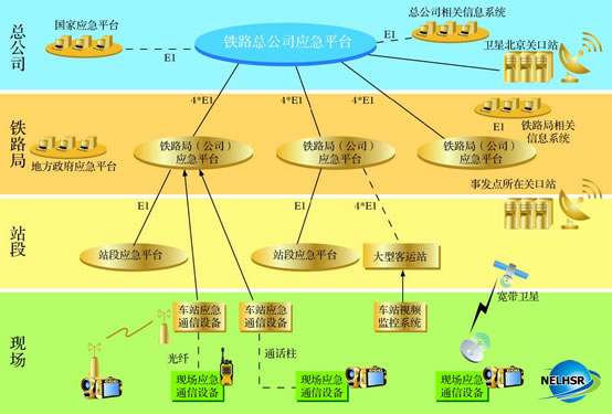 铁路应急平台体系