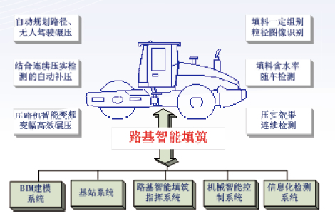 路基智能填筑